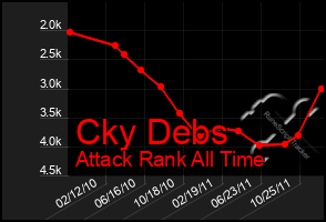 Total Graph of Cky Debs