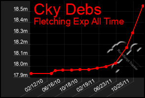 Total Graph of Cky Debs