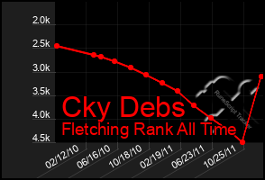 Total Graph of Cky Debs