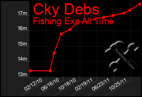 Total Graph of Cky Debs