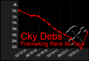 Total Graph of Cky Debs