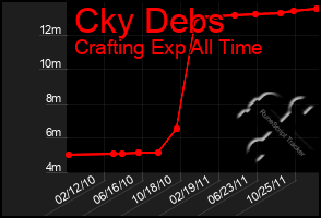 Total Graph of Cky Debs