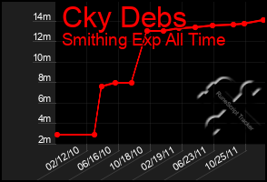 Total Graph of Cky Debs