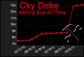 Total Graph of Cky Debs