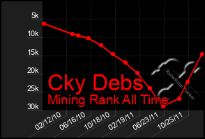 Total Graph of Cky Debs