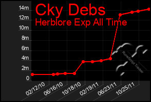 Total Graph of Cky Debs