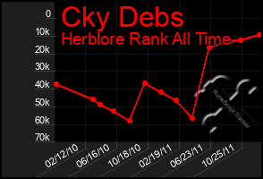 Total Graph of Cky Debs