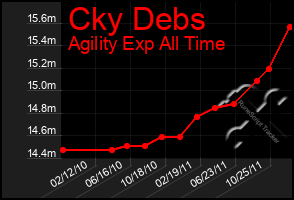 Total Graph of Cky Debs