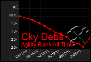 Total Graph of Cky Debs