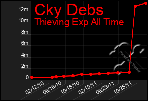 Total Graph of Cky Debs