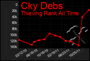 Total Graph of Cky Debs