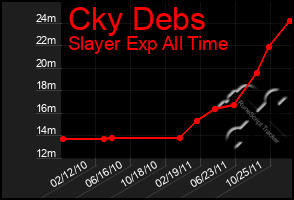 Total Graph of Cky Debs