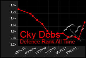 Total Graph of Cky Debs