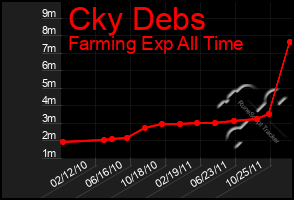 Total Graph of Cky Debs