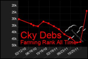 Total Graph of Cky Debs