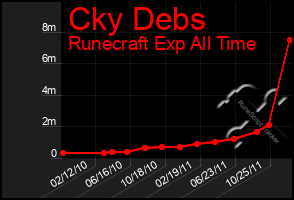 Total Graph of Cky Debs