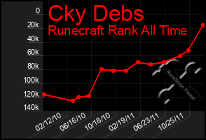 Total Graph of Cky Debs