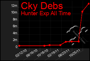 Total Graph of Cky Debs