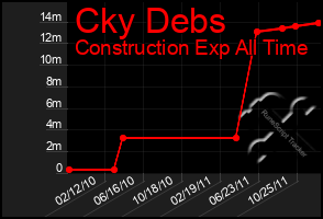 Total Graph of Cky Debs