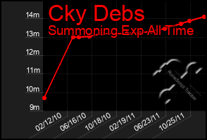 Total Graph of Cky Debs