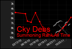 Total Graph of Cky Debs