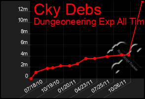 Total Graph of Cky Debs