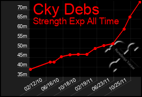 Total Graph of Cky Debs