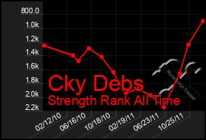 Total Graph of Cky Debs