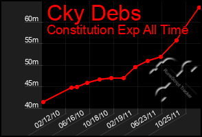 Total Graph of Cky Debs