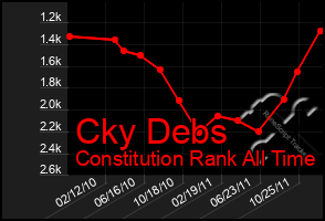 Total Graph of Cky Debs