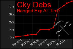 Total Graph of Cky Debs