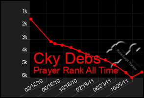 Total Graph of Cky Debs