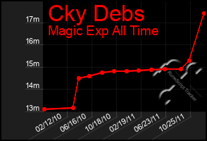 Total Graph of Cky Debs