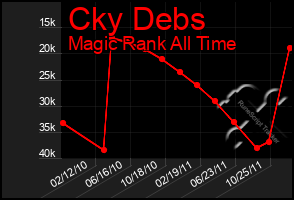 Total Graph of Cky Debs