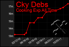 Total Graph of Cky Debs