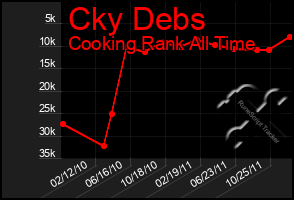 Total Graph of Cky Debs