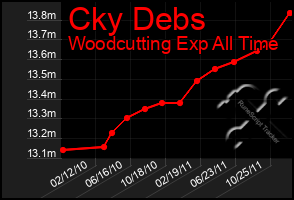 Total Graph of Cky Debs