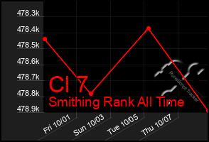 Total Graph of Cl 7