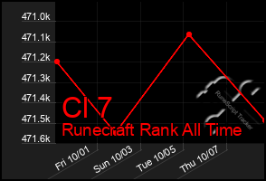 Total Graph of Cl 7