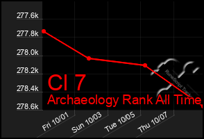 Total Graph of Cl 7