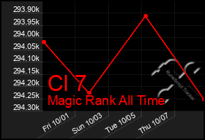Total Graph of Cl 7