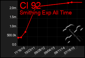 Total Graph of Cl 92