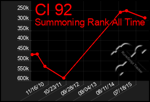 Total Graph of Cl 92