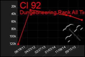 Total Graph of Cl 92