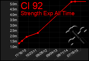 Total Graph of Cl 92