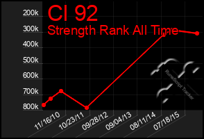 Total Graph of Cl 92