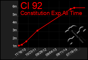 Total Graph of Cl 92