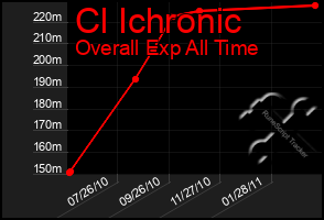 Total Graph of Cl Ichronic