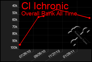 Total Graph of Cl Ichronic