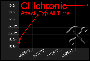 Total Graph of Cl Ichronic